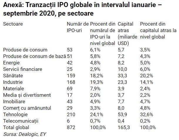 Raport EY: Activitatea IPO globală înregistrează o revenire spectaculoasă, atingând recorduri istorice în T3 2020 2 Raport EY: Activitatea IPO globală înregistrează o revenire spectaculoasă, atingând recorduri istorice în T3 2020