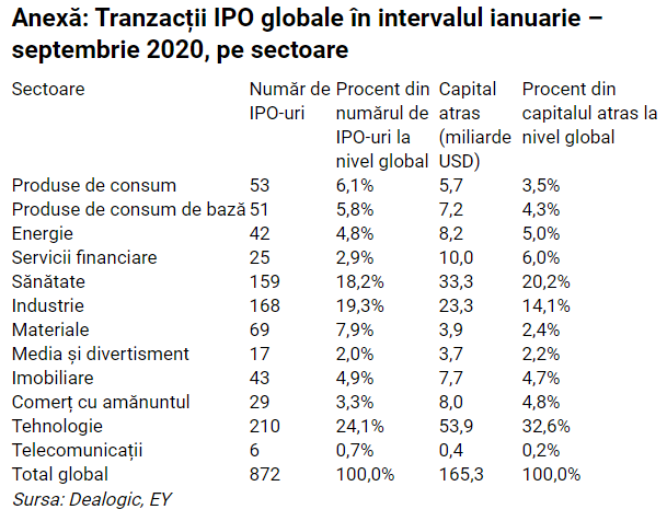 Raport EY: Activitatea IPO globală înregistrează o revenire spectaculoasă, atingând recorduri istorice în T3 2020 2 Raport EY: Activitatea IPO globală înregistrează o revenire spectaculoasă, atingând recorduri istorice în T3 2020