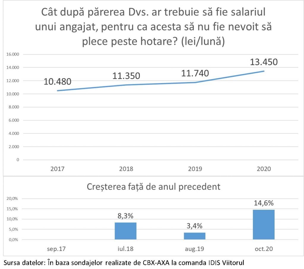 Expert: 13450 lei/lunar este salariul aşteptat de către cei din R. Moldova, pentru a nu pleca din ţară 3 Expert: 13450 lei/lunar este salariul aşteptat de către cei din R. Moldova, pentru a nu pleca din ţară