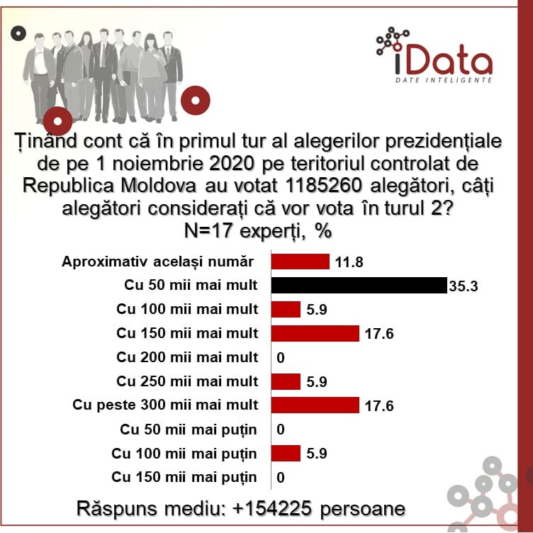 Sondaj// Moldovenii vor ieși la vot în număr mai mare în turul doi al alegerilor prezidențiale