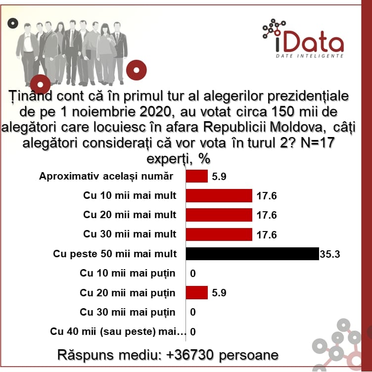 Sondaj// Moldovenii vor ieși la vot în număr mai mare în turul doi al alegerilor prezidențiale