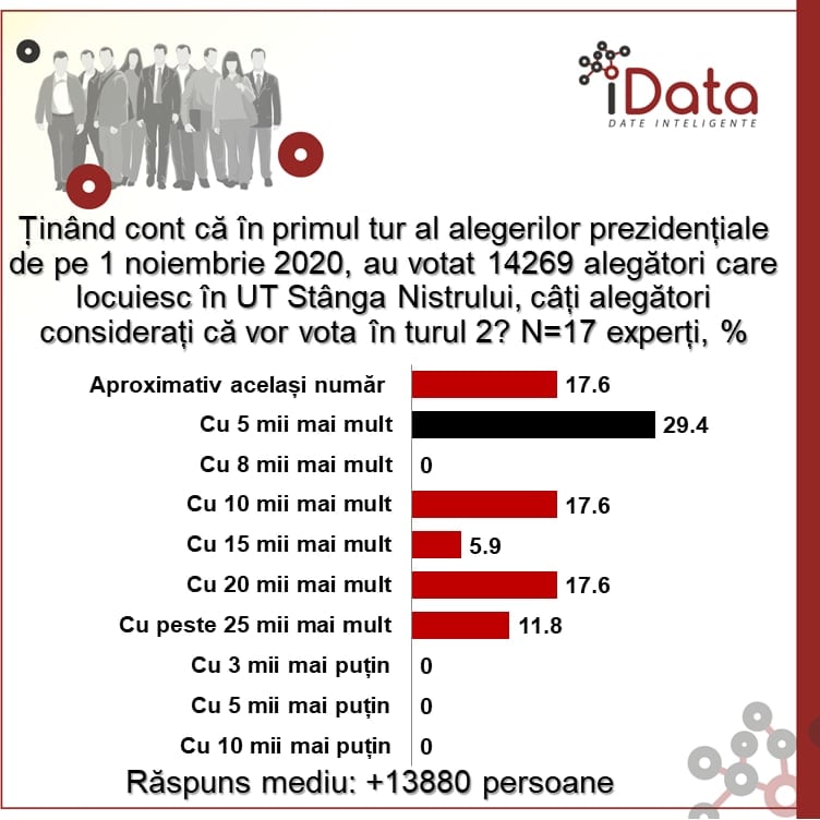 Sondaj// Moldovenii vor ieși la vot în număr mai mare în turul doi al alegerilor prezidențiale