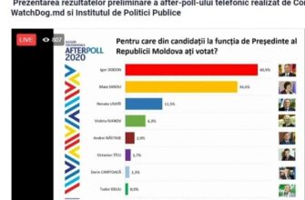 Sondajul „Watchdog” și IPP confirmă victoria lui Igor Dodon. Cine este pe locul 2? 12 635x0 123144402 2759016504420366 133388863860039457 n