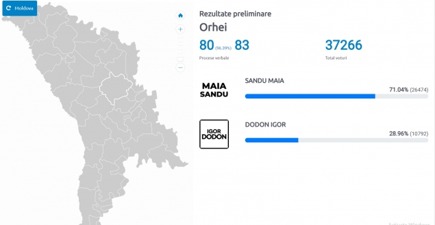 Maia Sandu înregistrează o victorie ZDROBITOARE în raionul Orhei - 71% față de doar 28% pentru Dodon