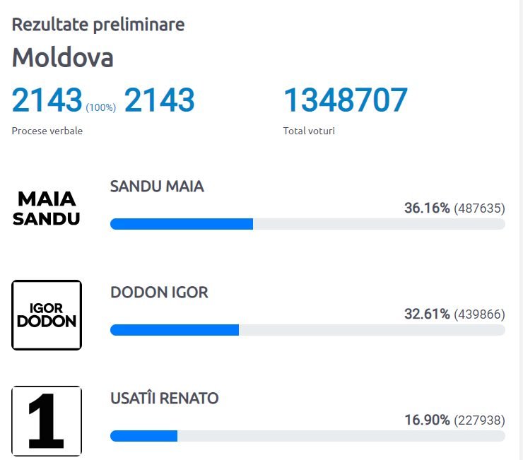 REZULTATE CEC// Maia Sandu l-a învins pe Igor Dodon în turul 1 cu peste 47.000 de voturi
