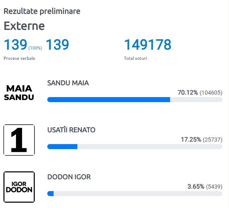 REZULTATE CEC// Maia Sandu l-a învins pe Igor Dodon în turul 1 cu peste 47.000 de voturi