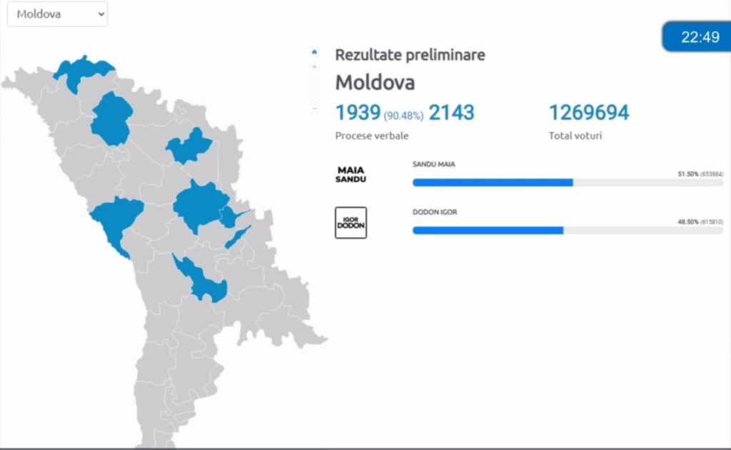 BREAKING NEWS // Maia Sandu - 51,47 %. Igor Dodon - 48,53 % (90,57% procese verbale procesate)
