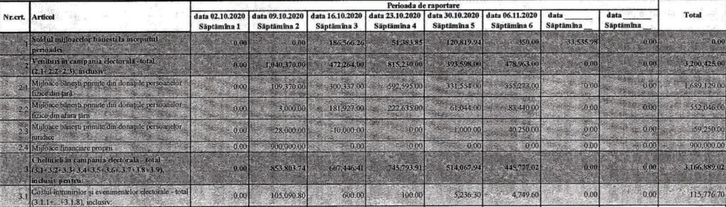Ce cheltuieli a avut Igor Dodon și Maia Sandu în cea de-a șasea săptămână de raportare la Comisia Electorală Centrală - DOC