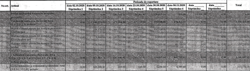 Ce cheltuieli a avut Igor Dodon și Maia Sandu în cea de-a șasea săptămână de raportare la Comisia Electorală Centrală - DOC