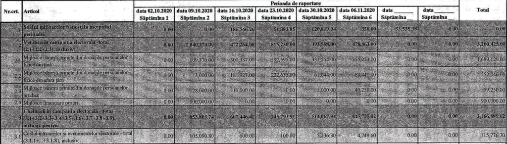 Ce cheltuieli a avut Igor Dodon și Maia Sandu în cea de-a șasea săptămână de raportare la Comisia Electorală Centrală - DOC