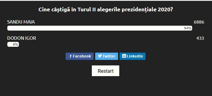 SONDAJ: Cine câștigă în turul II alegerile prezidențiale, Maia Sandu sau Igor Dodon? 2 SONDAJ: Cine câștigă în turul II alegerile prezidențiale, Maia Sandu sau Igor Dodon?