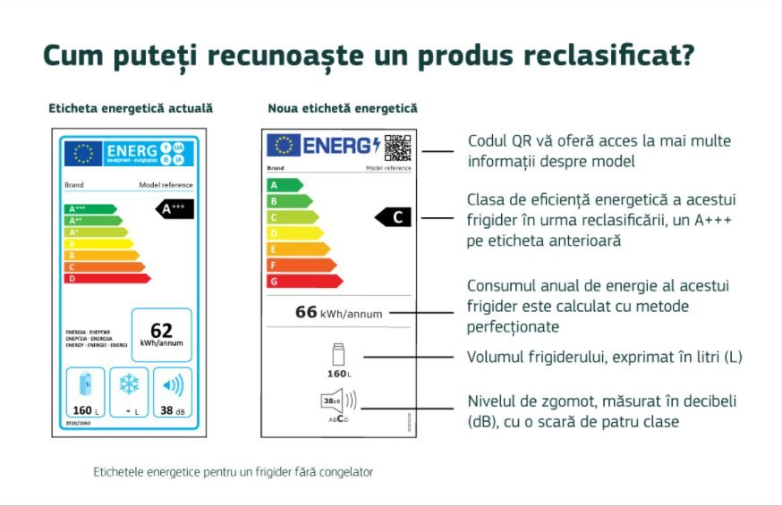 Începând cu anul 2022, noile etichete energetice ale UE vor fi aplicate și în Republica Moldova