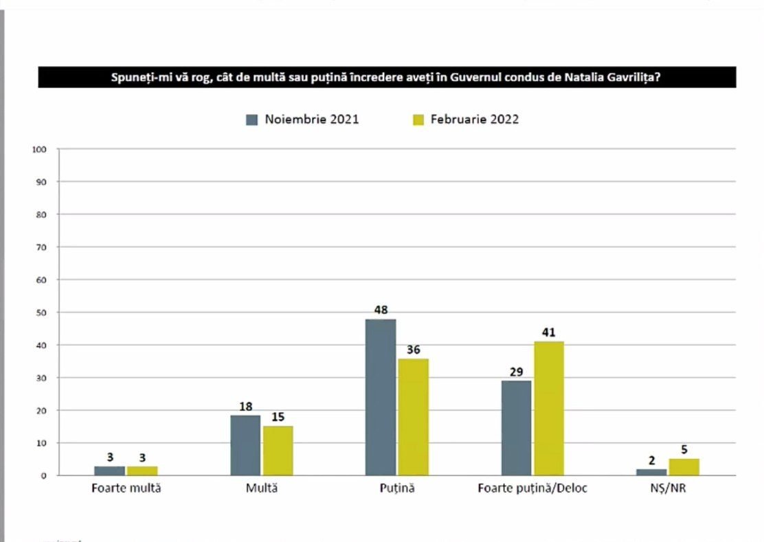 SONDAJ IMAS// Guvernul Maiei Sandu văzut de moldoveni ca cel mai PROST din ultimii 10 ani