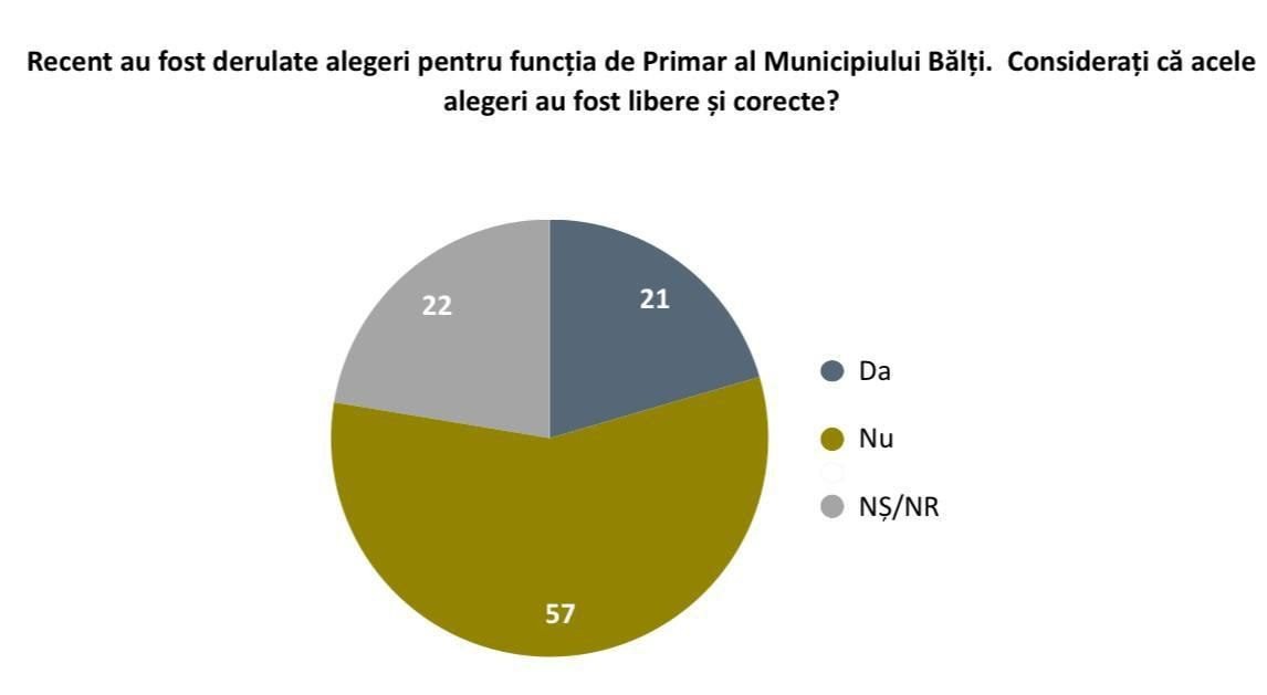 SONDAJ IMAS// 57% dintre cetățeni consideră că alegerile din Bălți au fost FRAUDATE de actuala guvernare