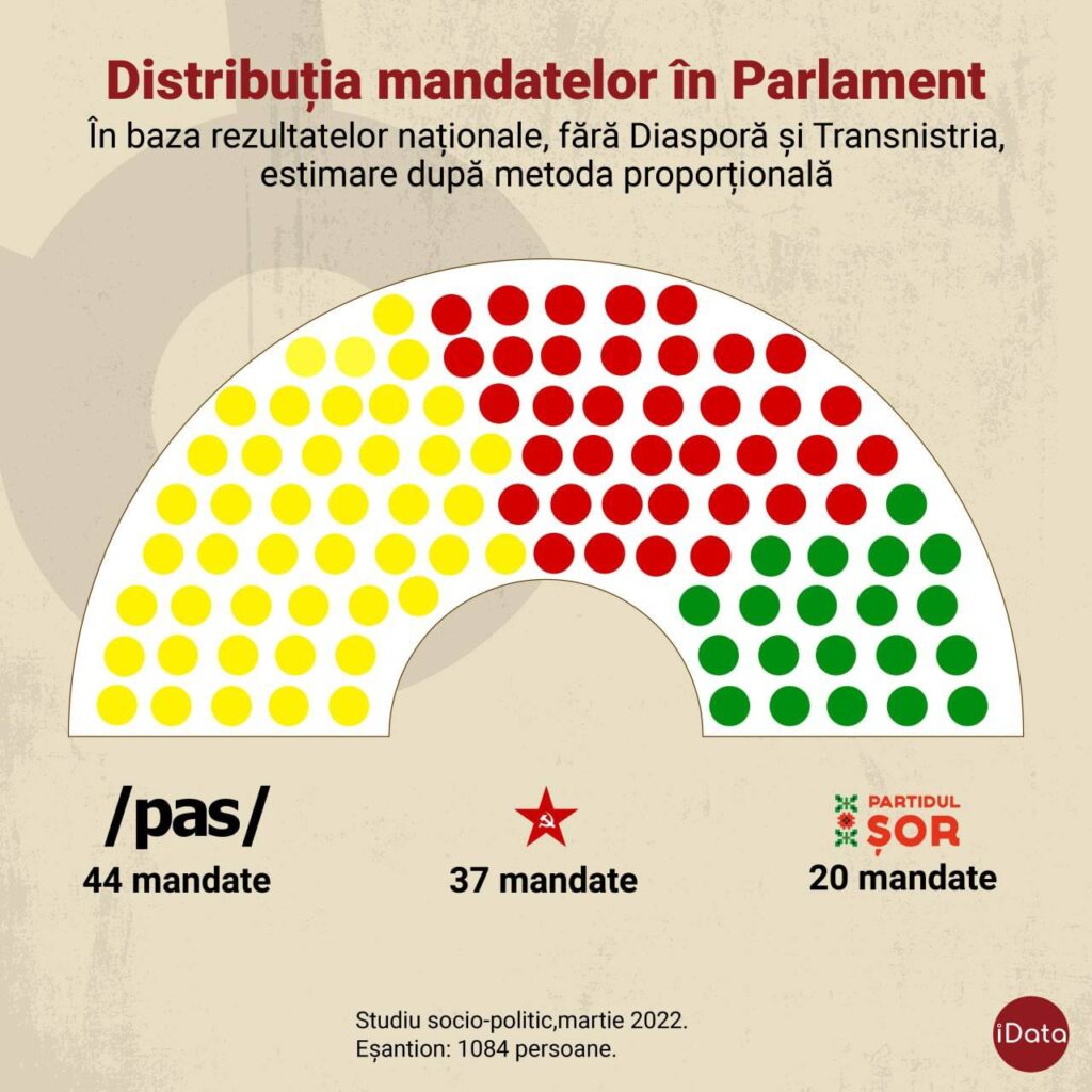 partidul sor isi va tripla numarul de mandate in parlament in cazul unor alegeri anticipate