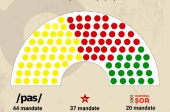 SONDAJ// Partidul ȘOR își va tripla numărul de mandate în Parlament, în cazul unor alegeri anticipate