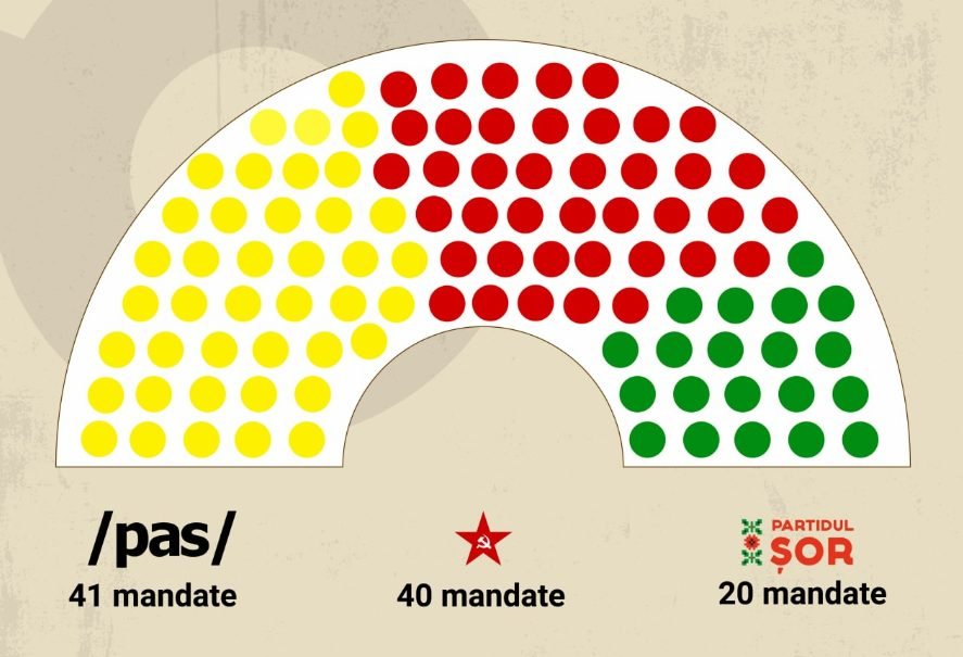 SONDAJ// Partidul „ȘOR” va avea o poziție decisivă în Parlament, în cazul unor alegeri anticipate