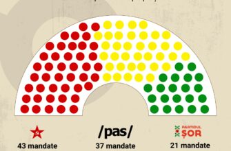 pas in cadere libera iar partidul sor crestere constanta in preferintele alegatorilor
