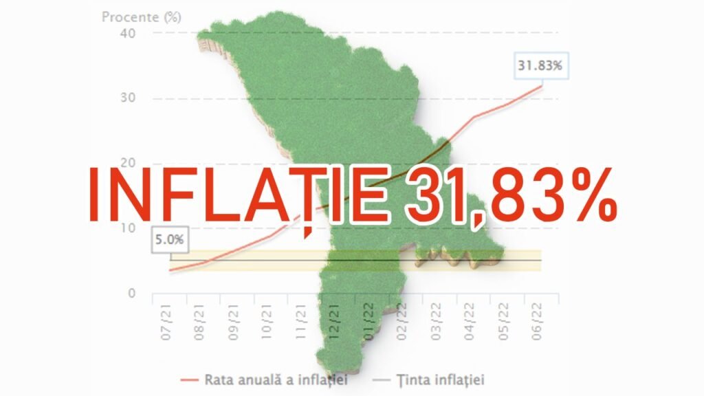 RECORD// Inflația în Republica Moldova a ajuns la 31,83%. Este cel mai mare nivel al inflației din 1998