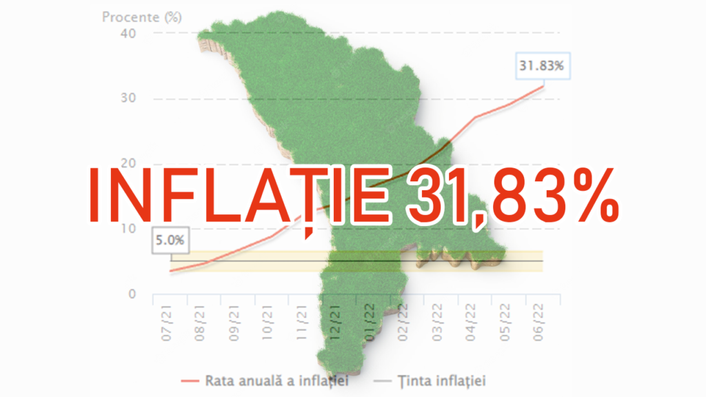 RECORD// Inflația în Republica Moldova a ajuns la 31,83%. Este cel mai mare nivel al inflației din 1998 5 inflatie mare moldova