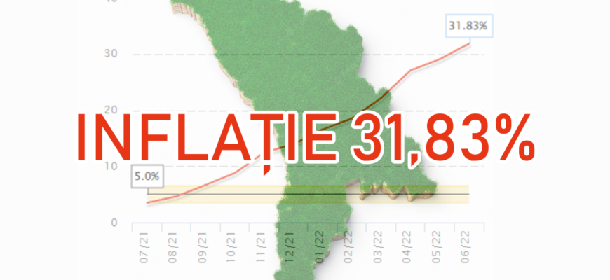 RECORD// Inflația în Republica Moldova a ajuns la 31,83%. Este cel mai mare nivel al inflației din 1998 1 inflatie mare moldova