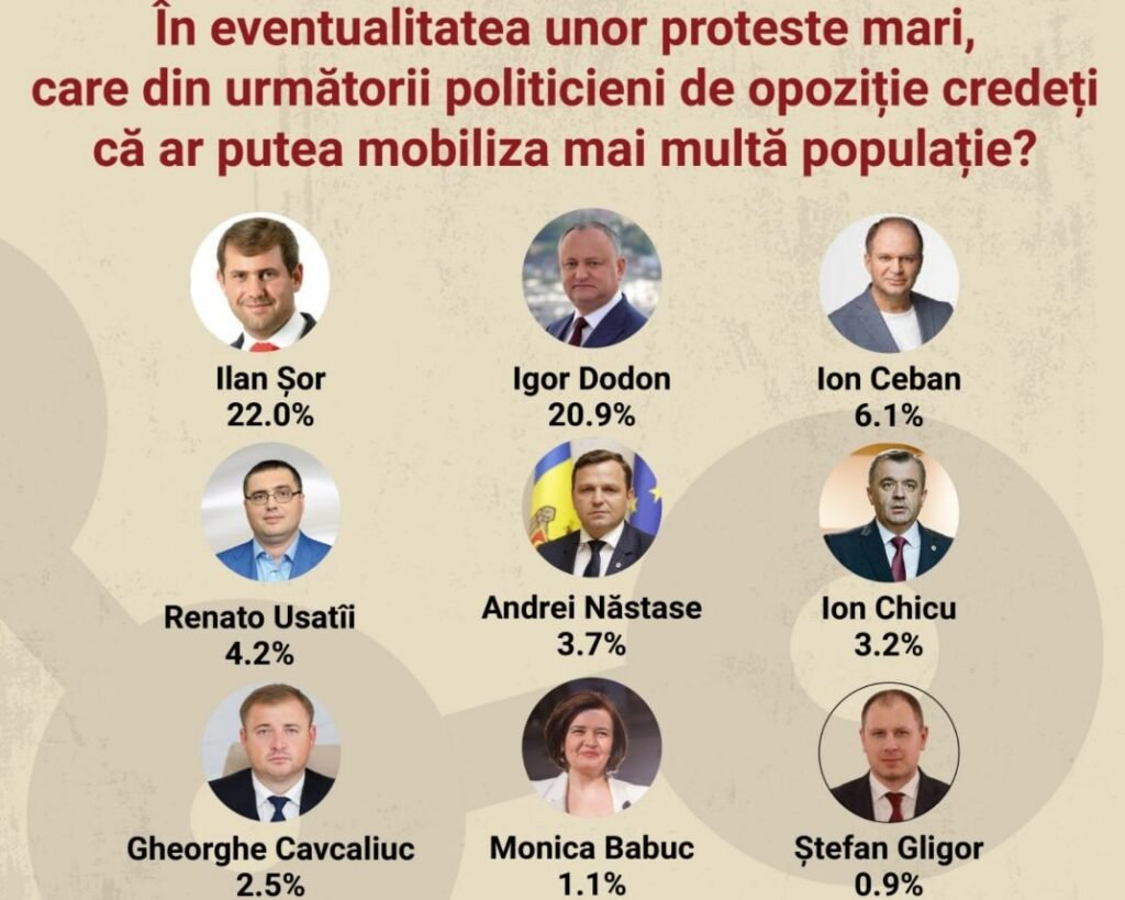 SONDAJ// Ilan Șor, liderul opoziției care poate aduna cei mai mulți oameni, în cazul unor proteste mari 2 SONDAJ// Ilan Șor, liderul opoziției care poate aduna cei mai mulți oameni, în cazul unor proteste mari