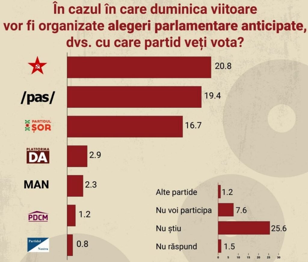 Partidul „ȘOR” crește ca pe drojdii! A ajuns aproape de PAS în sondaje