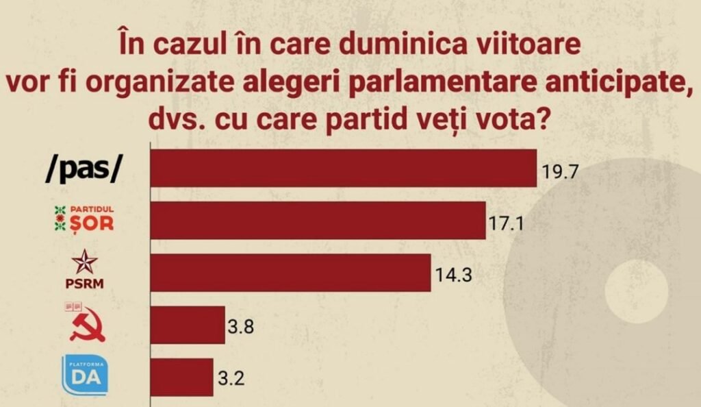 SONDAJ iData// Partidul „ȘOR” devine principala forță de opoziție din țară 2 SONDAJ iData// Partidul „ȘOR” devine principala forță de opoziție din țară