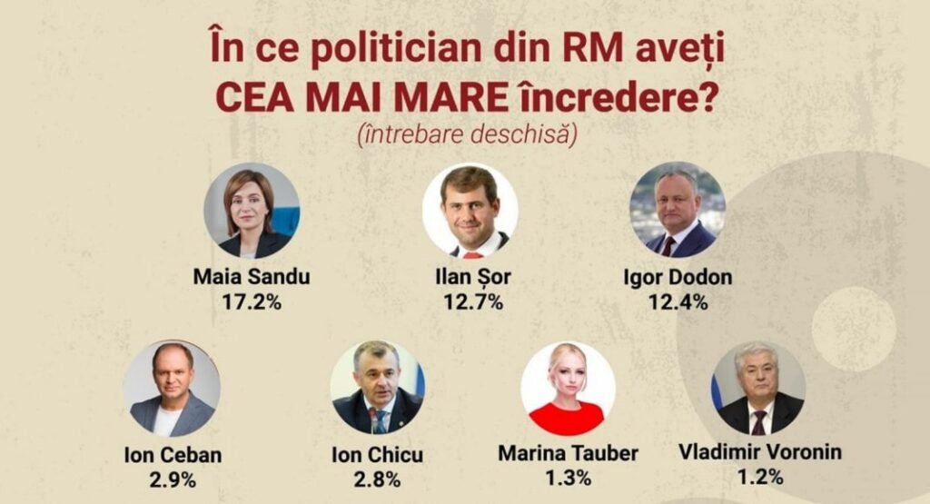 SONDAJ iData// Maia Sandu, Ilan Șor și Igor Dodon - politicienii care se bucură de cea mai mare încredere printre moldoveni 2 screenshot 2 13