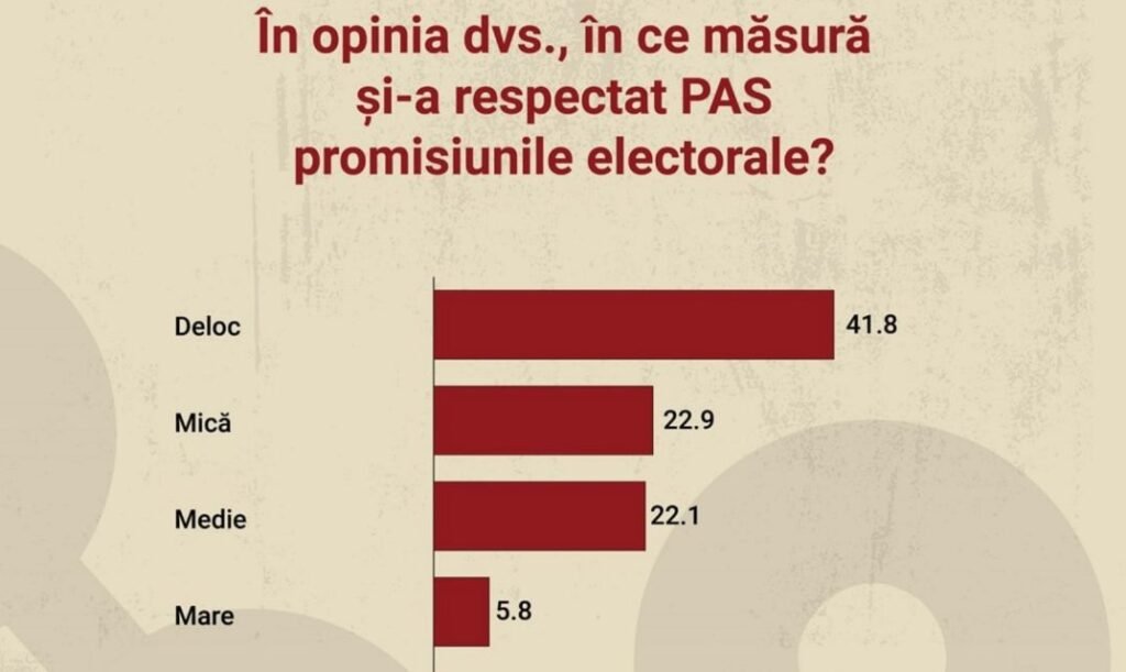 SONDAJ iData// O nouă lovitură pentru PAS! 2 din 3 moldoveni cred că partidul de guvernare nu și-a respectat promisiunile electorale 2 SONDAJ iData// O nouă lovitură pentru PAS! 2 din 3 moldoveni cred că partidul de guvernare nu și-a respectat promisiunile electorale