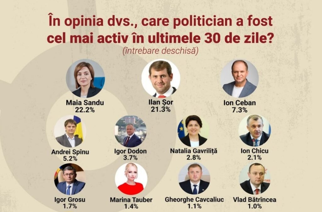 SONDAJ// Maia Sandu și Ilan Șor sunt cei mai activi politicieni 2 ilan sor maia sandu politicieni de incredere sondaj idata
