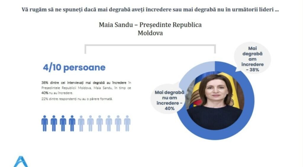 SONDAJ// Maia Sandu, lider străin cu cea mai mare încredere din partea românilor