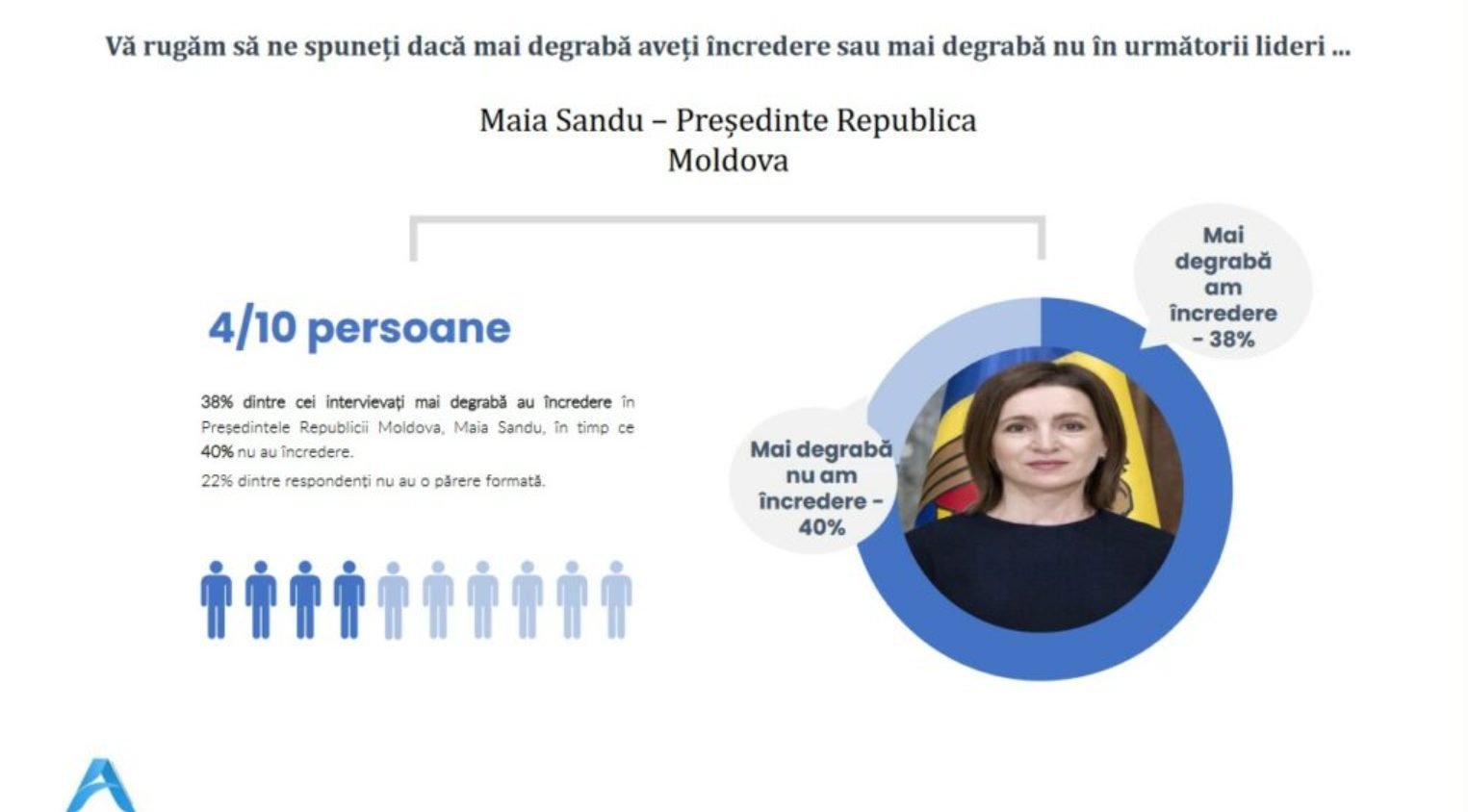 SONDAJ// Maia Sandu, lider străin cu cea mai mare încredere din partea românilor