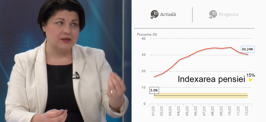 natalia gavrilita inflatia pensia indexare guvern pas