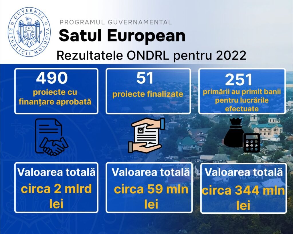 Proiecte în valoare de circa 59 milioane de lei au fost finalizate în cadrul Programului „Satul European”