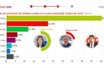 SONDAJ// Ilan Șor este unul dintre cei trei politicieni care ar putea îmbunătăți situația din țară