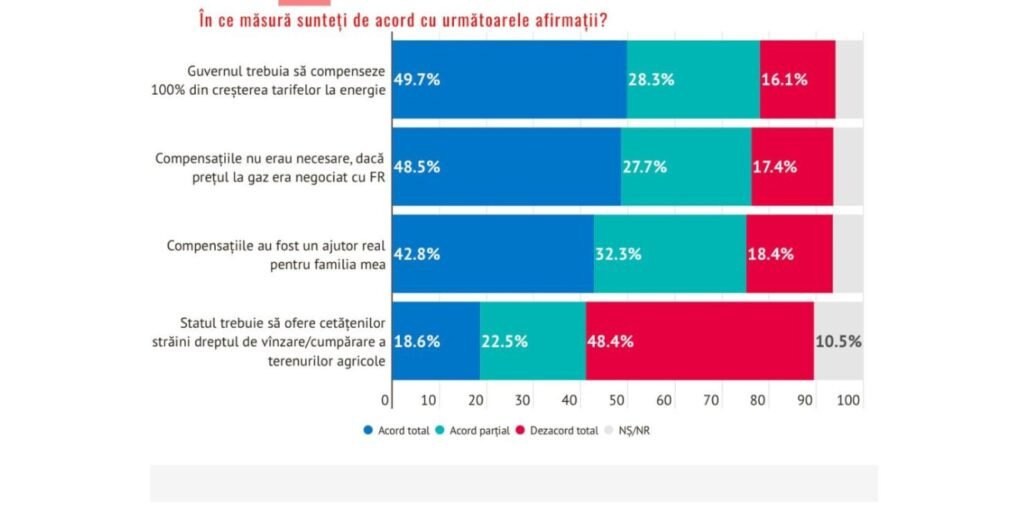 SONDAJ// 78% din populație este total sau parțial de acord cu cererea către Guvern de a plăti facturile pentru lunile de iarnă 2 SONDAJ// 78% din populație este total sau parțial de acord cu cererea către Guvern de a plăti facturile pentru lunile de iarnă