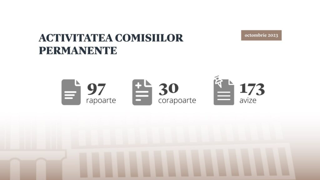 În luna octombrie, comisiile parlamentare au aprobat 127 de rapoarte și corapoarte, precum și 173 de avize 1 comisiile parlamentare au aprobat