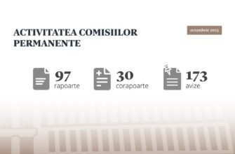 În luna octombrie, comisiile parlamentare au aprobat 127 de rapoarte și corapoarte, precum și 173 de avize