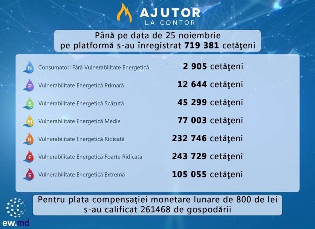 La sfârșitul lunii noiembrie, în sistemul de compensații la plata resurselor energetice au depus cereri peste 720 de mii de gospodării 1 La sfârșitul lunii noiembrie, în sistemul de compensații la plata resurselor energetice au depus cereri peste 720 de mii de gospodării