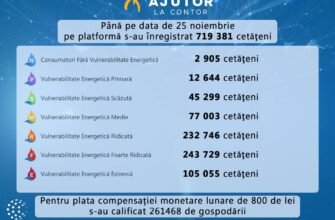 La sfârșitul lunii noiembrie, în sistemul de compensații la plata resurselor energetice au depus cereri peste 720 de mii de gospodării
