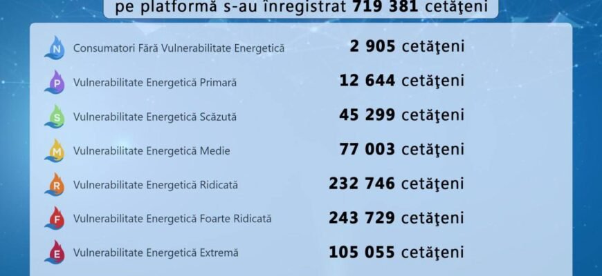 La sfârșitul lunii noiembrie, în sistemul de compensații la plata resurselor energetice au depus cereri peste 720 de mii de gospodării