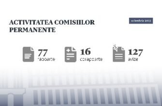 În noiembrie, comisiile permanente ale Parlamentului au aprobat 93 de rapoarte și corapoarte, precum și 127 de avize