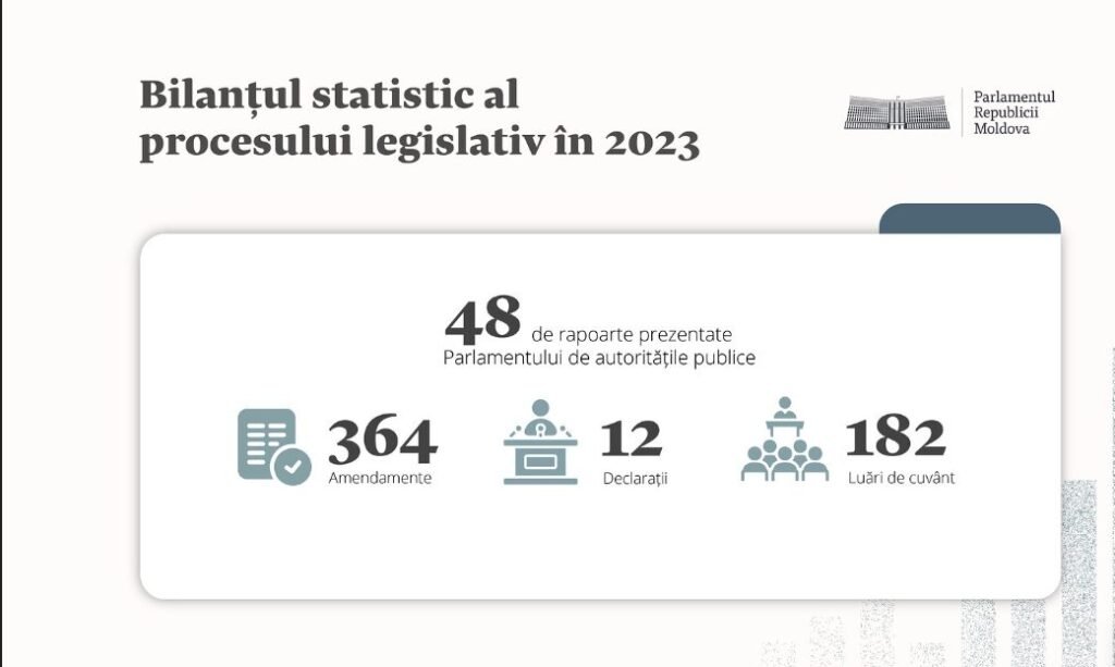 Bilanț legislativ 2023 - Autoritățile publice au prezentat Parlamentului 48 de rapoarte