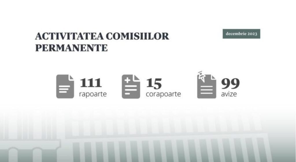 Comisiile parlamentare permanente s-au întrunit în 67 de ședințe, în ultima lună a anului trecut 1 Comisiile parlamentare permanente s-au întrunit în 67 de ședințe, în ultima lună a anului trecut