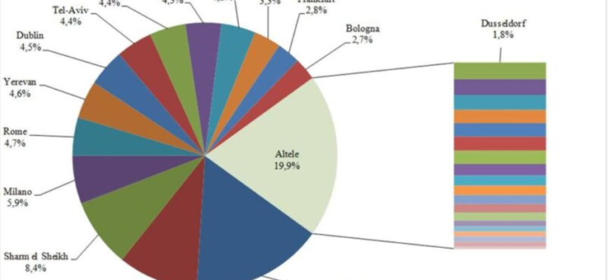 aeroportul international destinatii