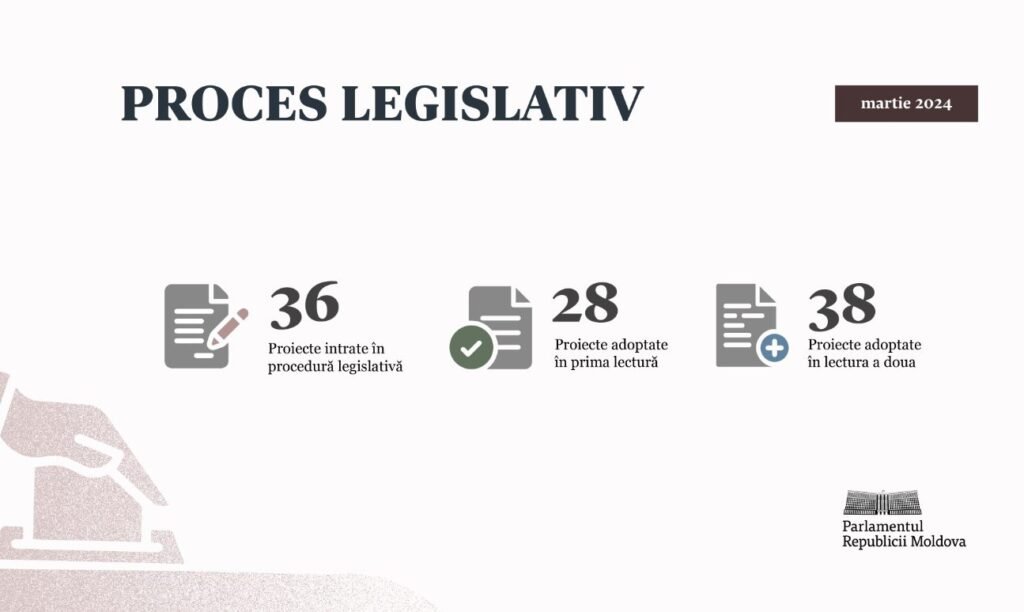 Activitatea legislativă în martie 2024 - Deputații au votat 66 de proiecte de acte normative