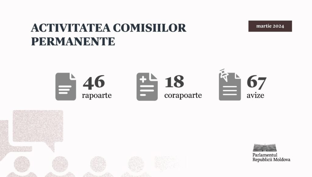Bilanțul activității comisiilor permanente în luna martie - Au fost aprobate 64 de rapoarte și corapoarte 1 Bilanțul activității comisiilor permanente în luna martie - Au fost aprobate 64 de rapoarte și corapoarte