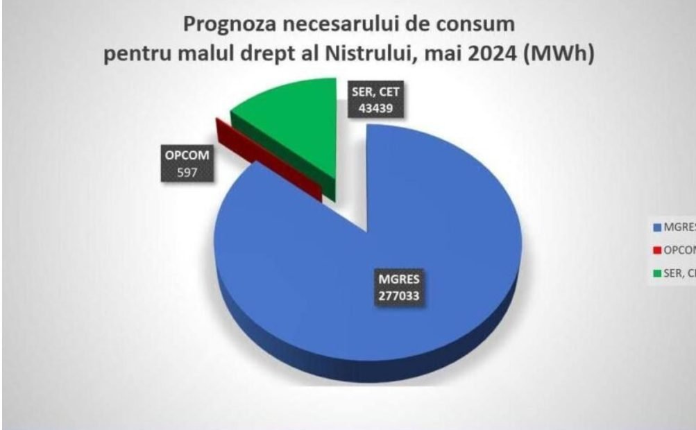Și în luna mai, MGRES va furniza energie electrică malului drept al Nistrului