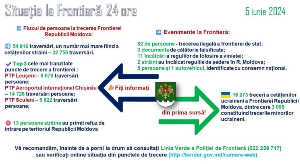 Situația la frontieră// 13 persoane străine au primit refuz de intrare în Republica Moldova